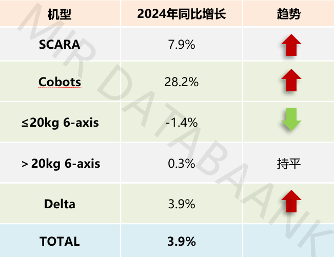 2024年中国工业机器人市场格局加速“洗牌”，国产厂商份额突破52.3% | MIR DATABANK(图7)